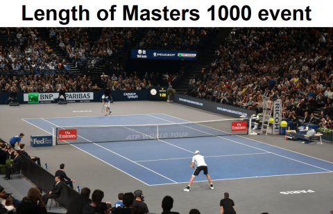 What is the length of a Masters 1000 event?